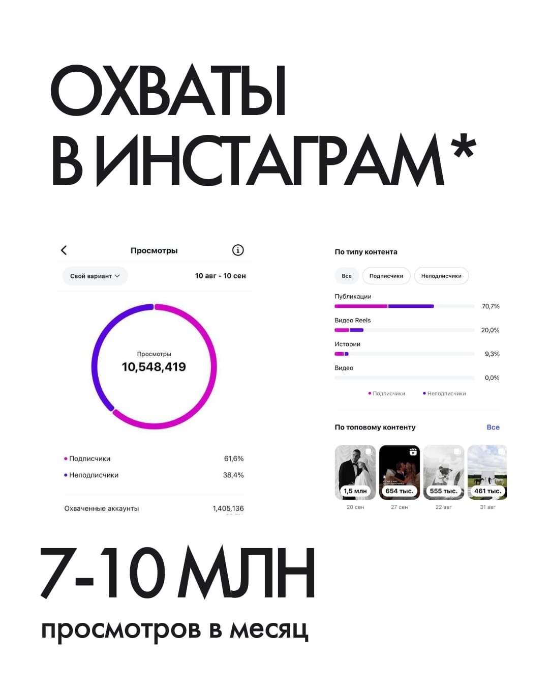 Охваты в Инстаграм
